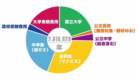 ダブル受験費用